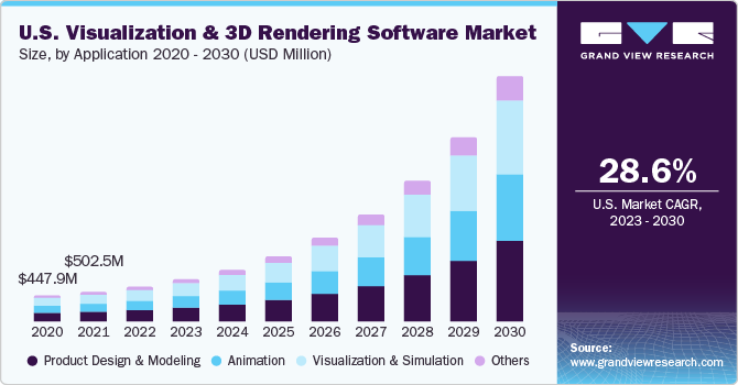 U.S. Visualization And 3D Rendering Software Market size and growth rate, 2023 - 2030
