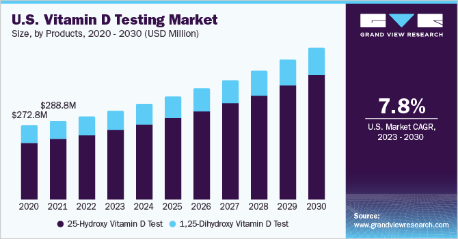U.S. vitamin D testing market by type of test, 2014 - 2025 (USD Million)