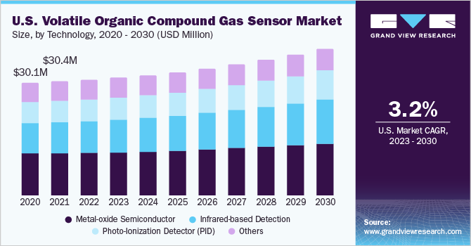 U.S. volatile organic compound gas sensor market size and growth rate, 2023 - 2030