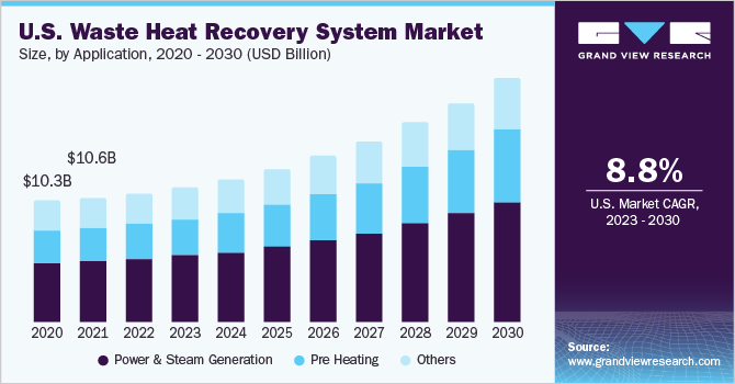 U.S. waste heat recovery system Market size and growth rate, 2023 - 2030