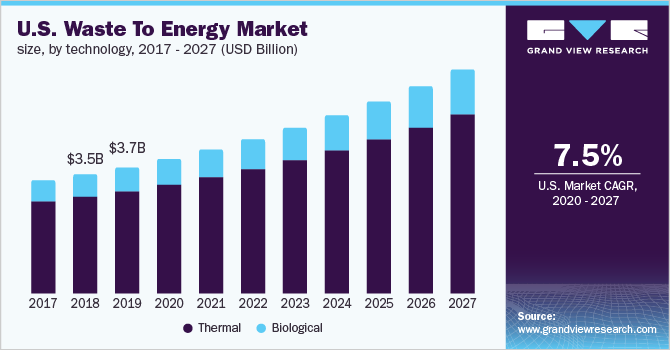 The U.S. Waste to Energy Market