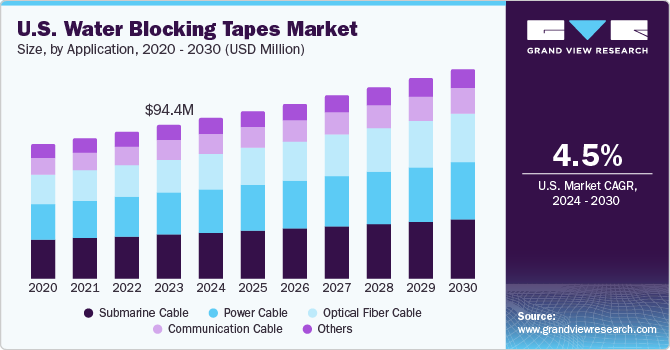 U.S. Water Blocking Tapes Market size and growth rate, 2024 - 2030