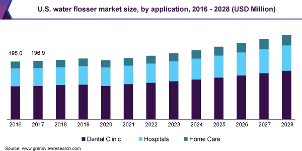 U.S. water flosser market size, by application, 2016 - 2028 (USD Million)