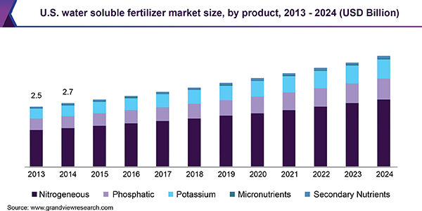 U.S. water soluble fertilizer market