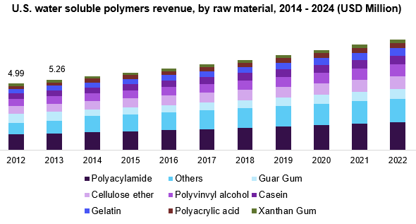 U.S. water soluble polymers revenue