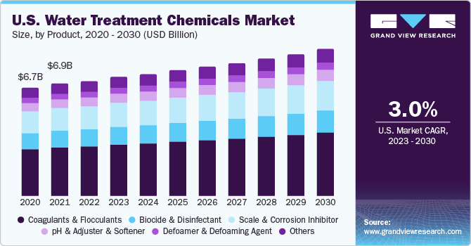 U.S. Water Treatment Chemicals market size and growth rate, 2023 - 2030