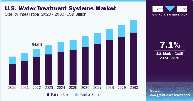 U.S. Water Treatment Systems market size and growth rate, 2024 - 2030