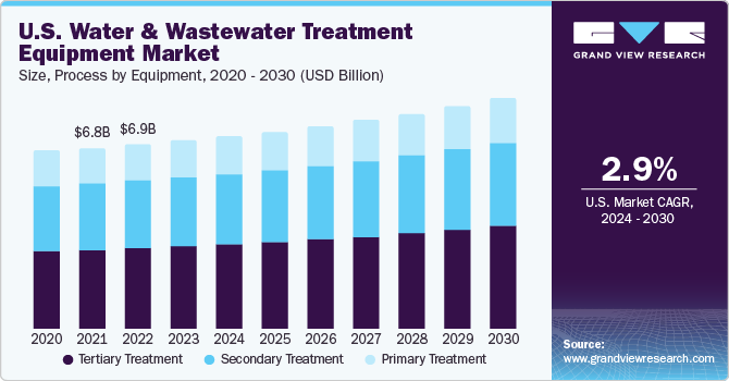 U.S. Water and & Wastewater Treatment Equipment market size and growth rate, 2024 - 2030
