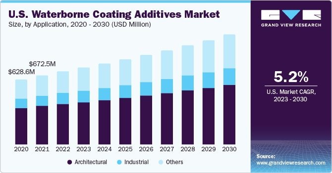 U.S. waterborne coating additives market size and growth rate, 2023 - 2030