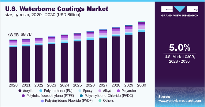  U.S. waterborne coatings market size, by resin, 2020 - 2030 (USD Billion)