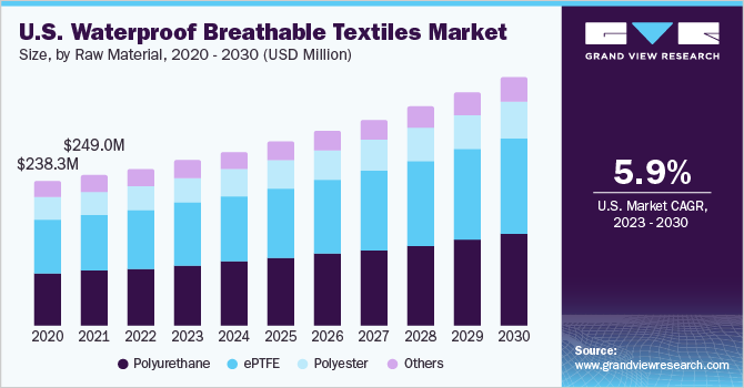 U.S. waterproof breathable textiles market size and growth rate, 2023 - 2030