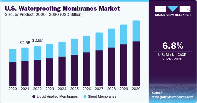 U.S. Waterproofing Membrane market size and growth rate, 2024 - 2030