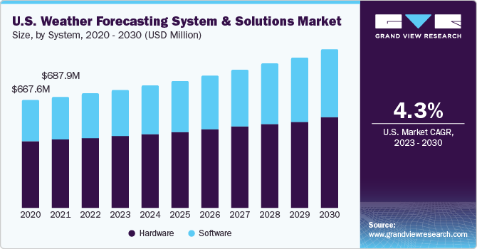 U.S. weather forecasting system and solutions Market size and growth rate, 2023 - 2030