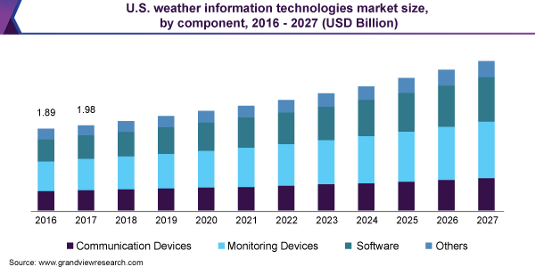 U.S. weather information technologies market size