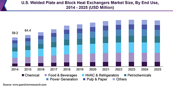 U.S. Welded Plate and Block Heat Exchangers Market size