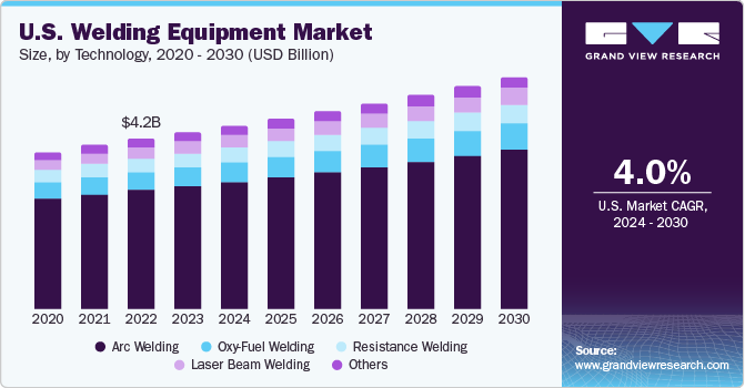 U.S. Welding Equipment market size and growth rate, 2024 - 2030