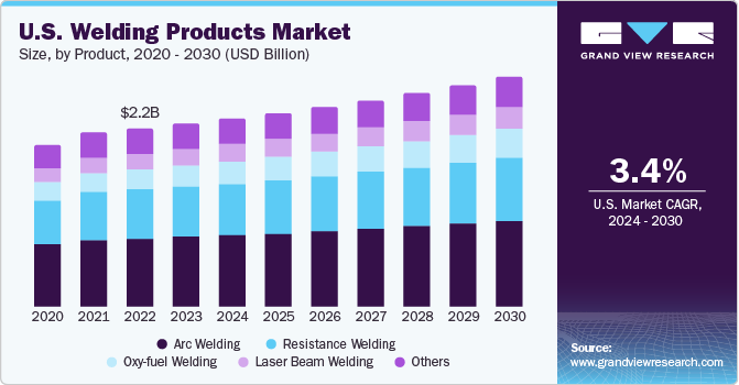 U.S. welding products market size and growth rate, 2024 - 2030