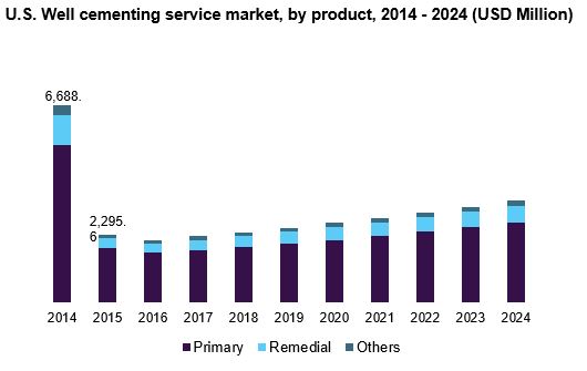 U.S. Well cementing service market