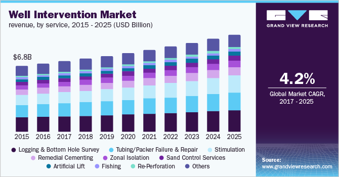 U.S. well intervention market revenue by service, 2014 - 2025 (USD Billion)