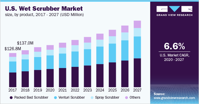 U.S. Wet Scrubber Market Size, by Product