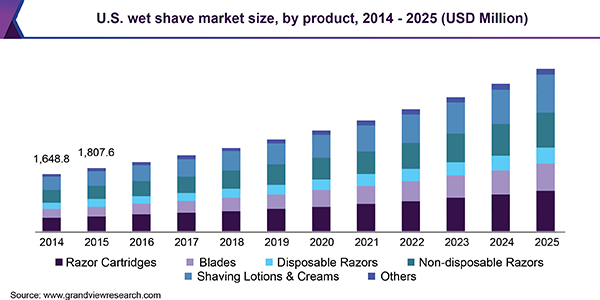 U.S. wet shave market