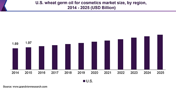 U.S. wheat germ oil for cosmetics market