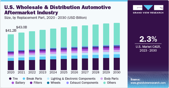 U.S. wholesale & distribution automotive aftermarket Market size and growth rate, 2023 - 2030