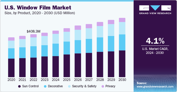 U.S. Window Film market size and growth rate, 2024 - 2030