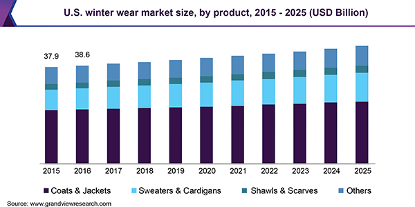 U.S. winter wear market size