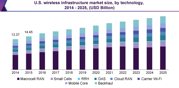 U.S. wireless infrastructure market