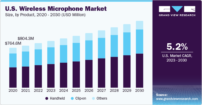 U.S. wireless microphone market size, by product, 2020 - 2030 (USD Million)