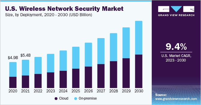 U.S. wireless network security market size and growth rate, 2023 - 2030