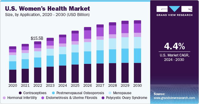 U.S. Women’s Health Market size and growth rate, 2024 - 2030