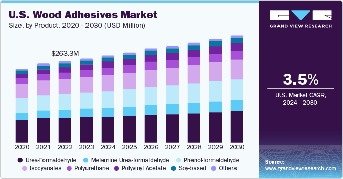 U.S. Wood Adhesives Market size and growth rate, 2024 - 2030