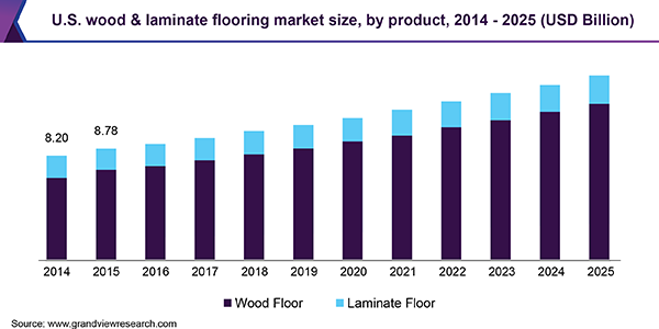U.S. wood & laminate flooring market