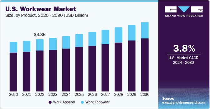  U.S. workwear market size, by product, 2020 - 2030 (USD Billion)