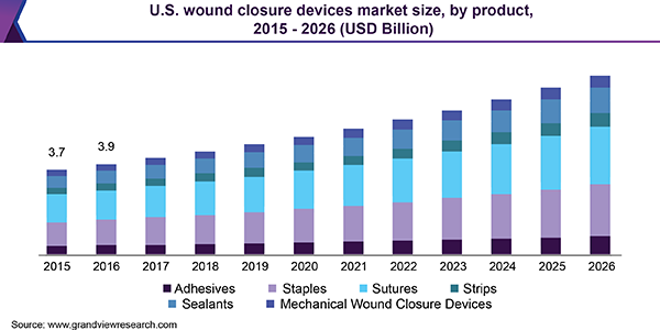 U.S. wound closure devices Market size