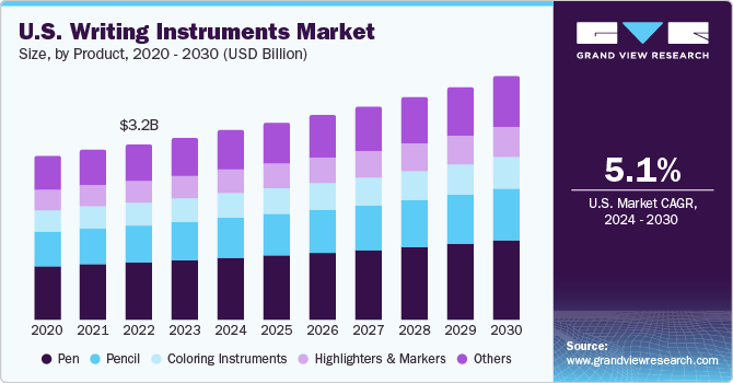 U.S. Writing Instruments Market size and growth rate, 2024 - 2030