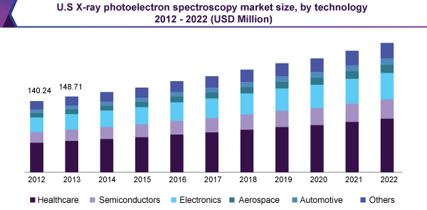 U.S X-ray photoelectron spectroscopy market