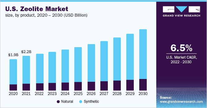U.S. zeolite market size, by product, 2020 - 2030 (USD Billion)