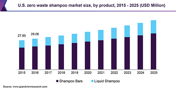 U.S. zero waste shampoo market