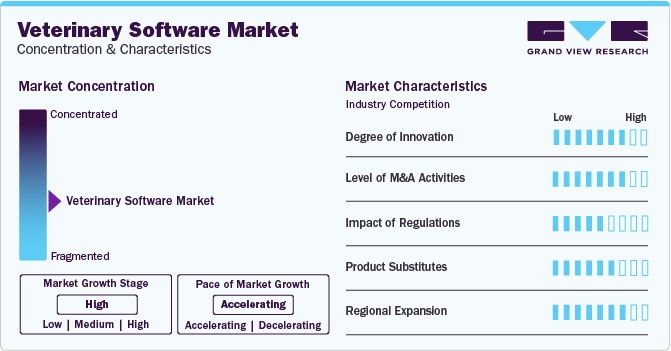 Veterinary Software Market Concentration & Characteristics
