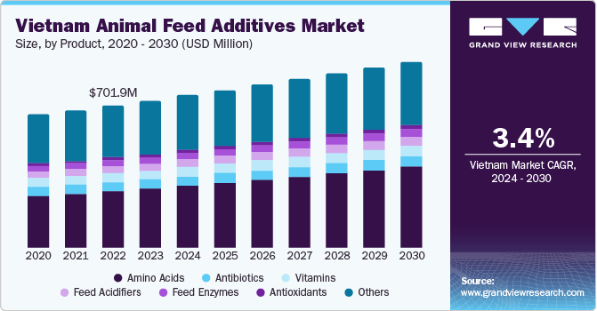 Vietnam Animal Feed Additives market size and growth rate, 2024 - 2030