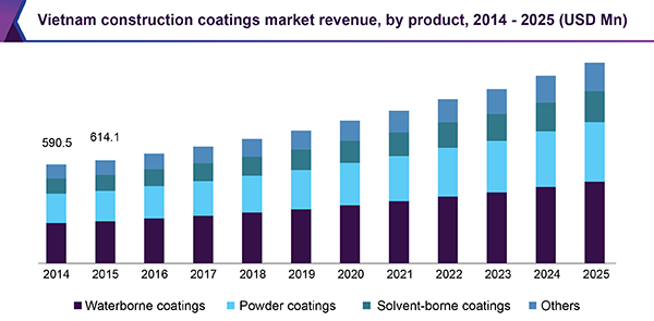 Vietnam construction coatings market revenue, by product, 2014 - 2025 (USD Million)