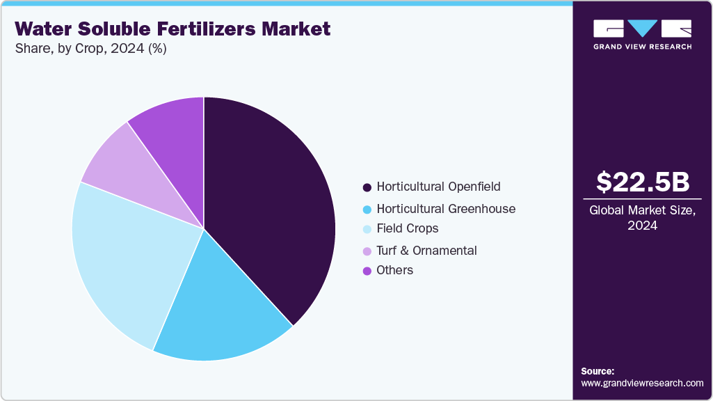 Water Soluble Fertilizers Market Share Water Soluble Fertilizers Market Share