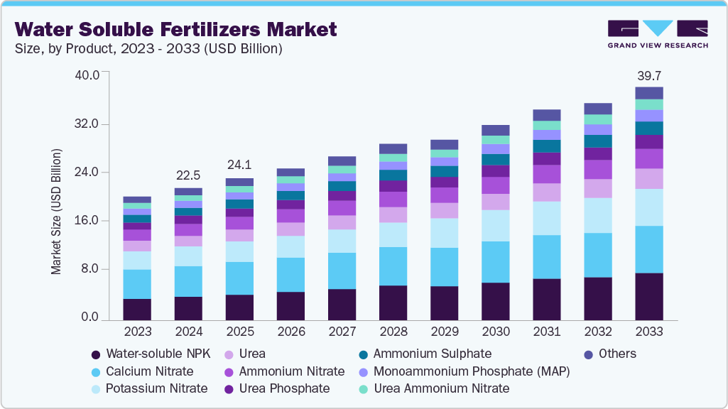 Water soluble fertilizers market size and growth forecast (2023-2033) Water soluble fertilizers market size and growth forecast (2023-2033)