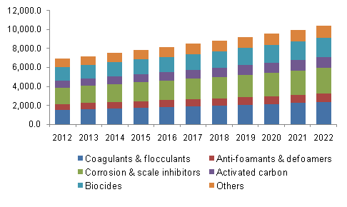 North America water treatment chemicals market