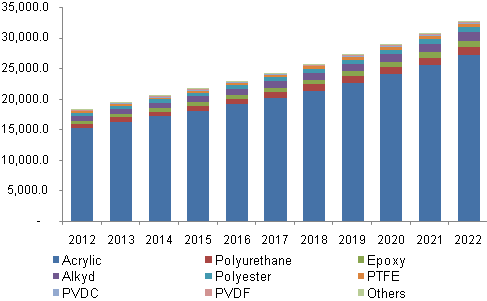 Global waterborne coatings market volume by resin, 2012 - 2022 (Kilo Tons)