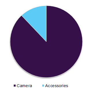 Wearable camera market by product, 2016 (%)