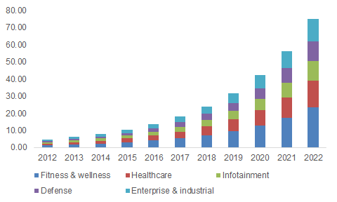 North America wearable technology market by application, 2012 - 2022 (USD Billion)